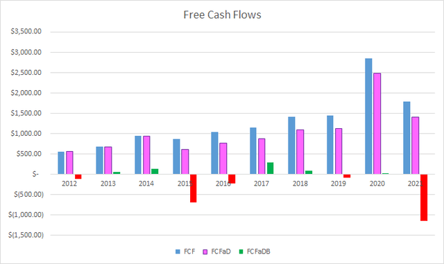 DG Free Cash Flows