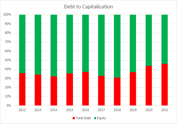 DG Debt to Capitalization