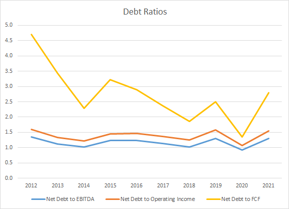 DG Debt Ratios