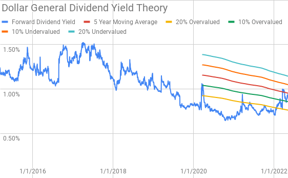 Dollar General Dividend Yield Theory