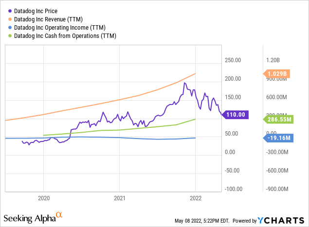 Why Datadog Stock Is A Best Of Breed (NASDAQ:DDOG) | Seeking Alpha