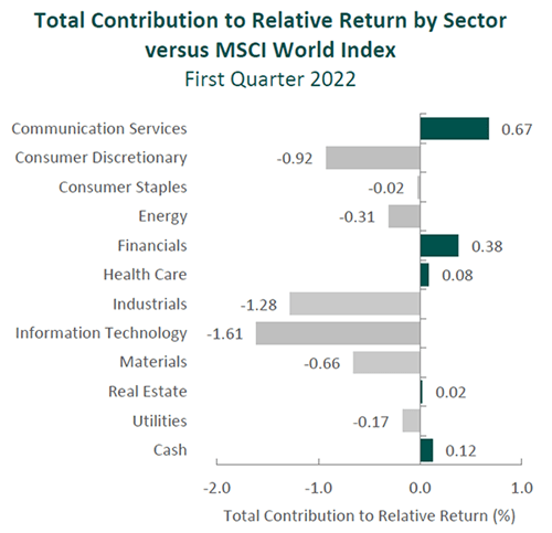 Total Contribution to Relative Return by Sector versus World Index First Quarter 2022 Communication Services 0.67 Consumer Discretionary -0.92 Consumer Staples -0.02 Energy Financials Health Care Industrials Information Technology -1.61 Materials Real Estate Utilities Cash, -1.28, -0.31, -0.66, 0.38, 0.08, 0.02, -0.17 0.12 -2.0 -1.0 1.0 Total Contribution to Relative Return ( % )