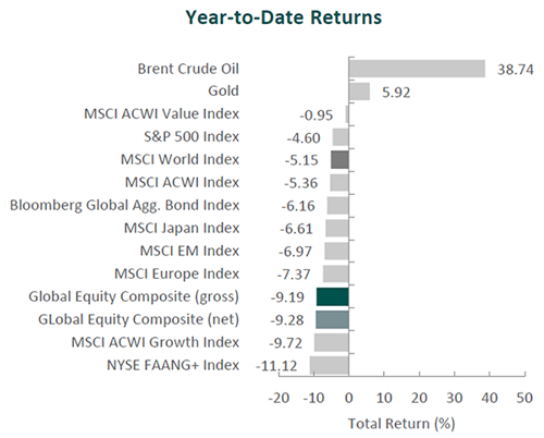 Year - to - Date Returns -0.95, Brent Crude Oil Gold MSCI Value Index S & P 500 Index World Index MSCI Index Bloomberg Global Agg. Bond Index Japan Index MSCI EM Index Europe Index Global Equity Composite ( gross ) Equity Composite ( net ) MSCI Growth Index, -4.60 -5.15 -5.36 -6.16 -6.61 -6.97 -7.37, -9.19 -9.28 -9.72 NYSE FAANG + Index, 5.92, -20 10 20 30 Total Return ( % ), 38.74, 40 50