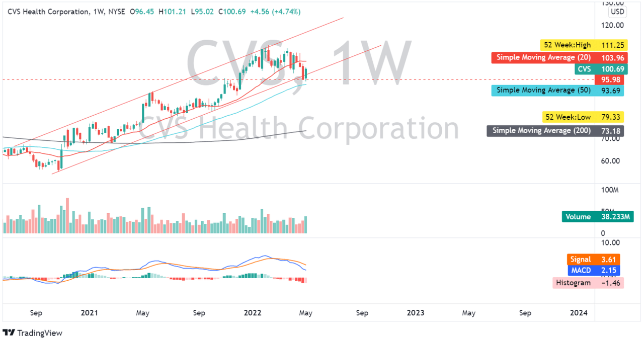 CVS: Weekly Chart