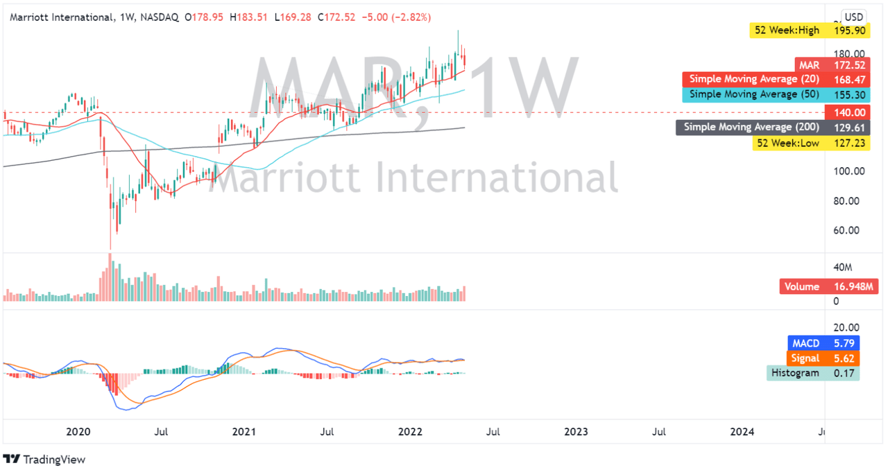 MAR: Weekly Chart