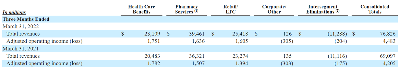 CVS: Growing Segment Performance