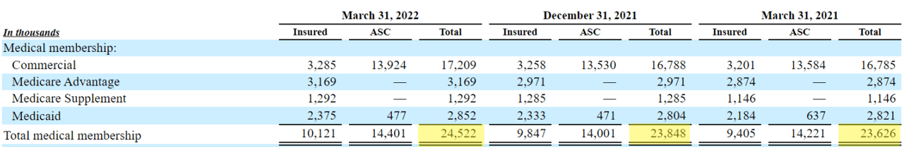 CVS: Increasing Total Membership