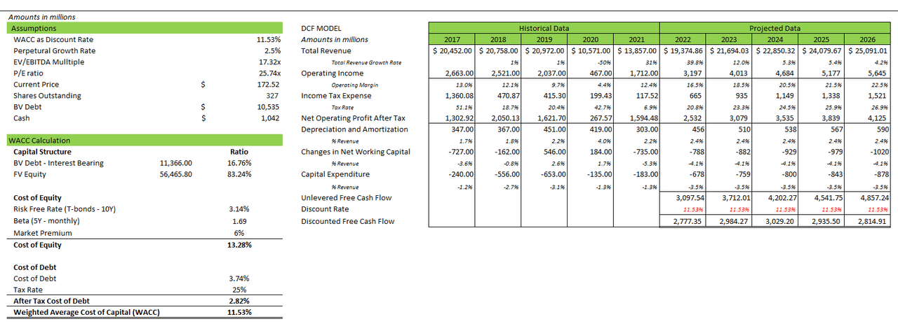 MAR: DCF model