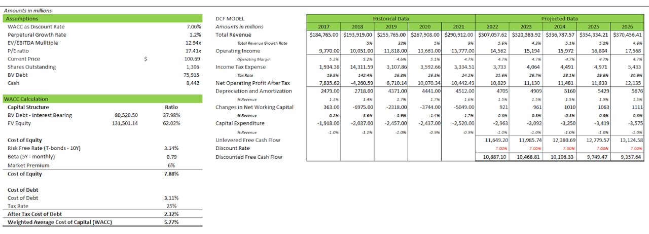 CVS: DCF Model