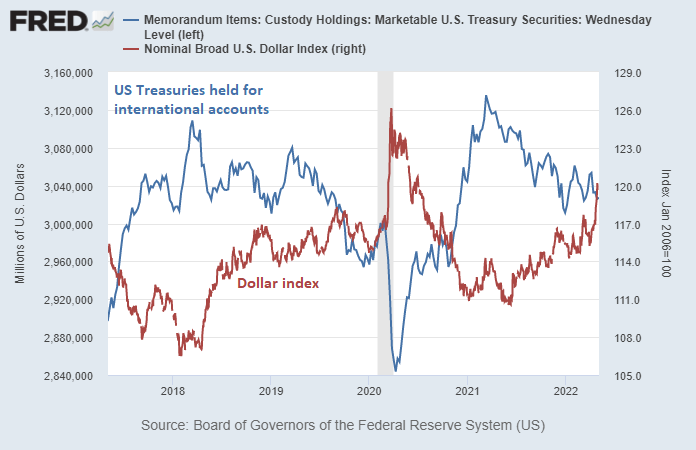 Dollar vs Treasuries