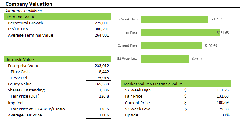 CVS: Company Valuation