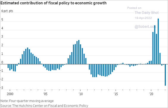 Contribution of fiscal policy to economic growth
