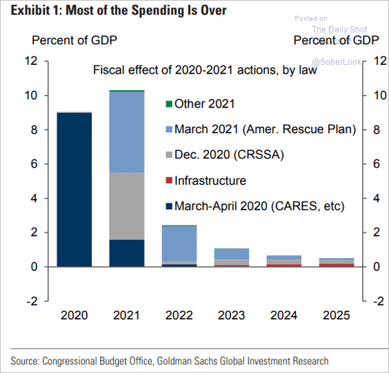 Stimulus spending by year
