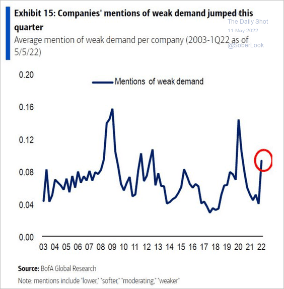 Companies mentions of weak demand over time