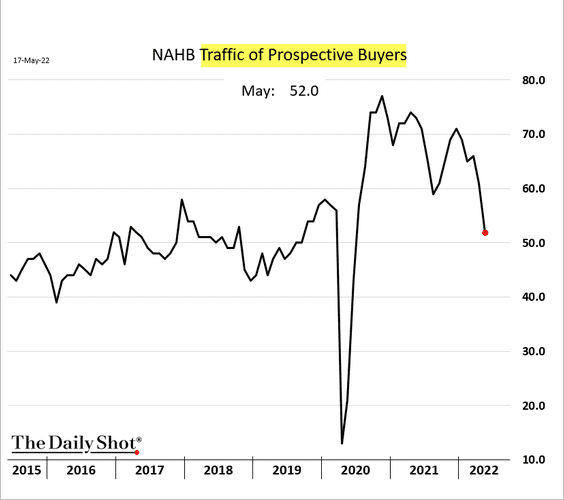 Traffic of Prospective Buyers