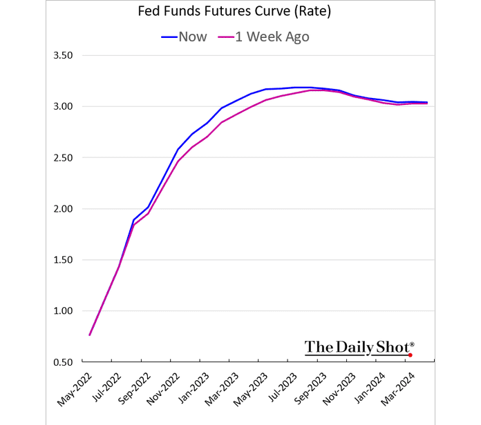 Fed Funds Futures curve