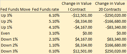Changes in Fed Funds futures contractrs based on changes in the futures