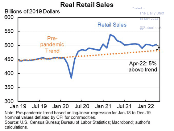 Retail sales versus trend line