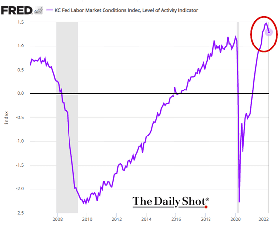 Labor market conditions