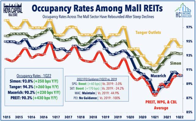 mall occupancy