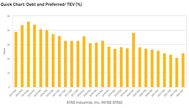 Quick chart: Debt and preferred/ TEV