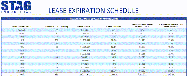 STAG lease expiration schedule 
