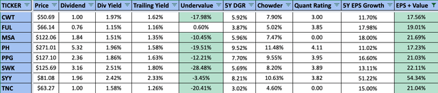 Best Dividend Kings May 2022