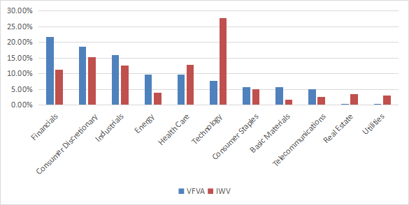 VFVA sectors