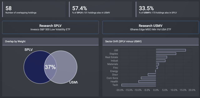 SPLV & USMV - Overlap