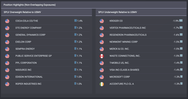 SPLV & USMV - Underweight & Overweight