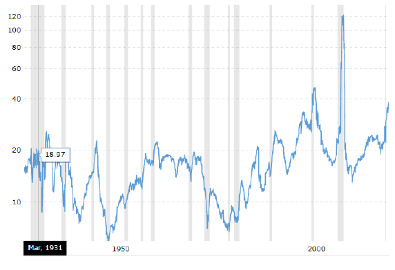 Historical P/E chart of the S&P 500