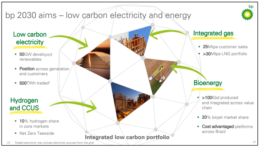 When Oil Giants Become Green Giants | Seeking Alpha