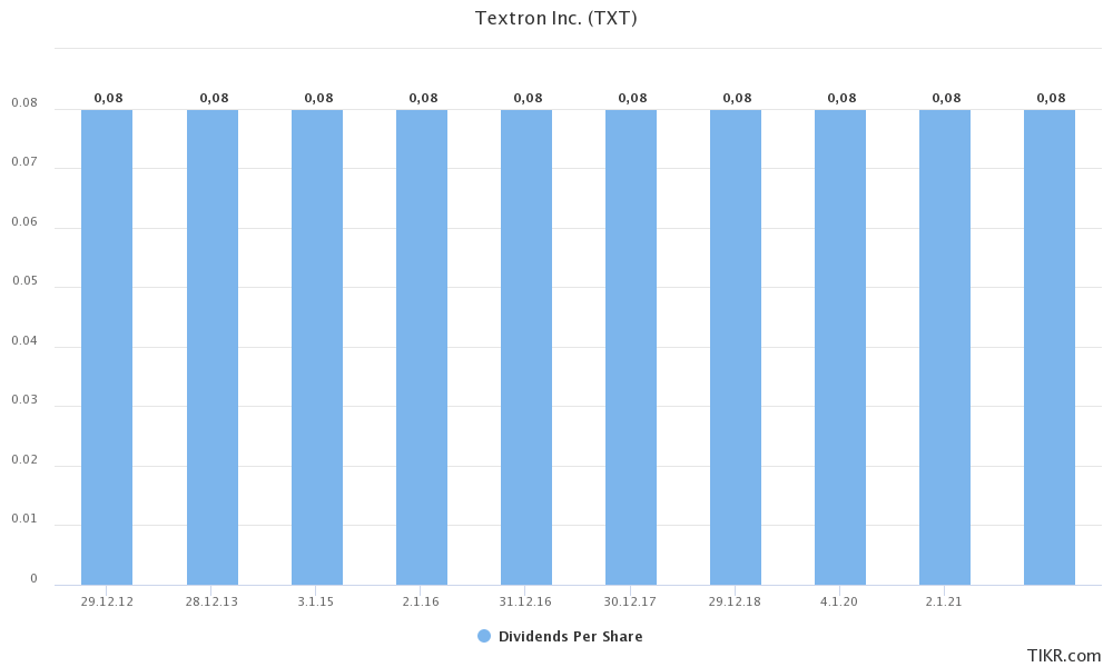 textron-a-post-pandemic-winner-nyse-txt-seeking-alpha