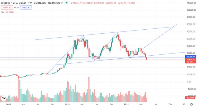 Bitcoin Technical Analysis