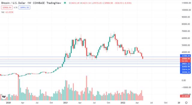 Bitcoin Technical Analysis