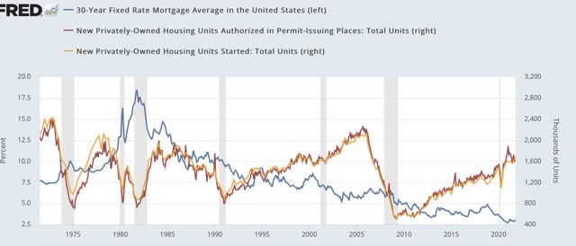 Mortgage rates vs housing permits