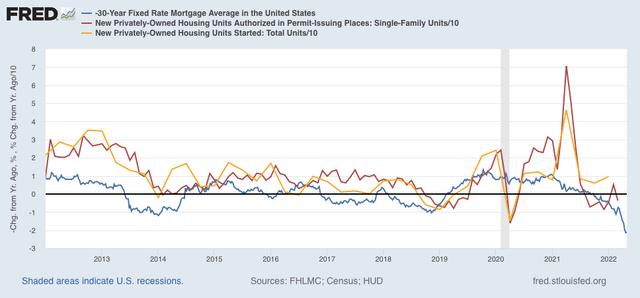 Mortgage Rates vs Permits % YOY Change