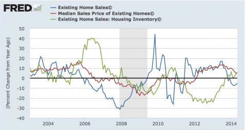 Existing Home Sales vs. Inventory through 2014