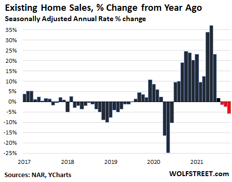 2017-21 YoY Existing Home Sales