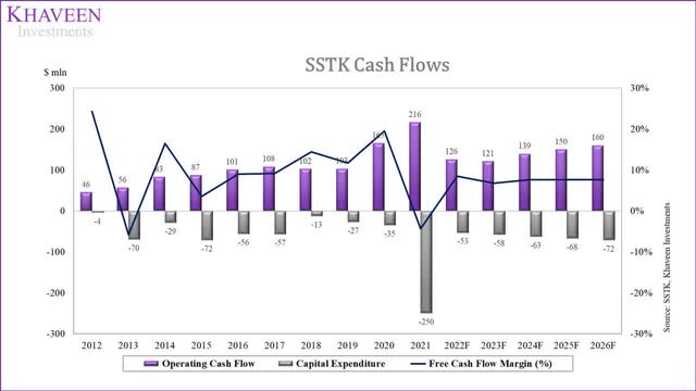 shutterstock cash flows