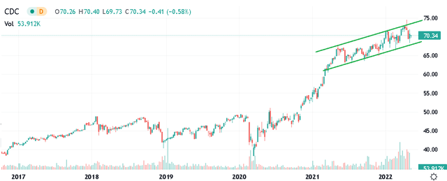 CDC chart