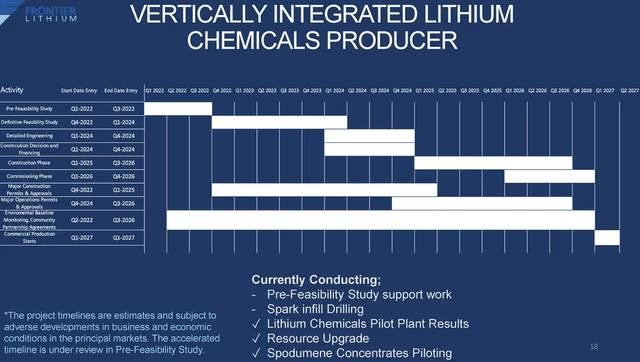 Frontier Lithium Timeline