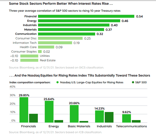 Sector Correlations With 10-Year Treasuries As Of December 31, 2021