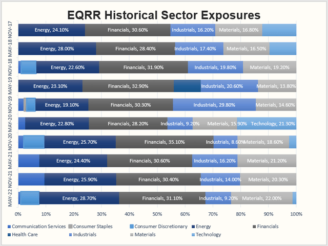 EQRR Historical Sector Exposures