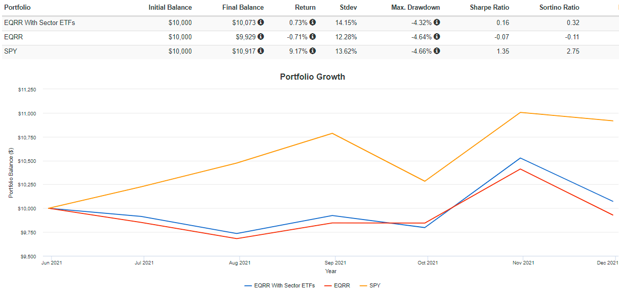 Proshares Equities For Rising Rates Etf