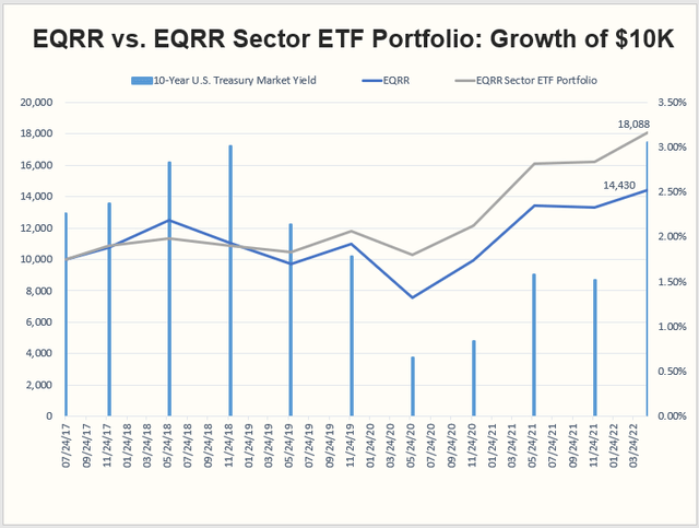 EQRR vs. EQRR Sector ETF Portfolio Growth of 10K