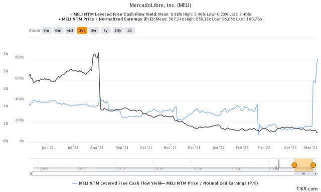 MELI NTM FCF returns % and NTM normalized P/E