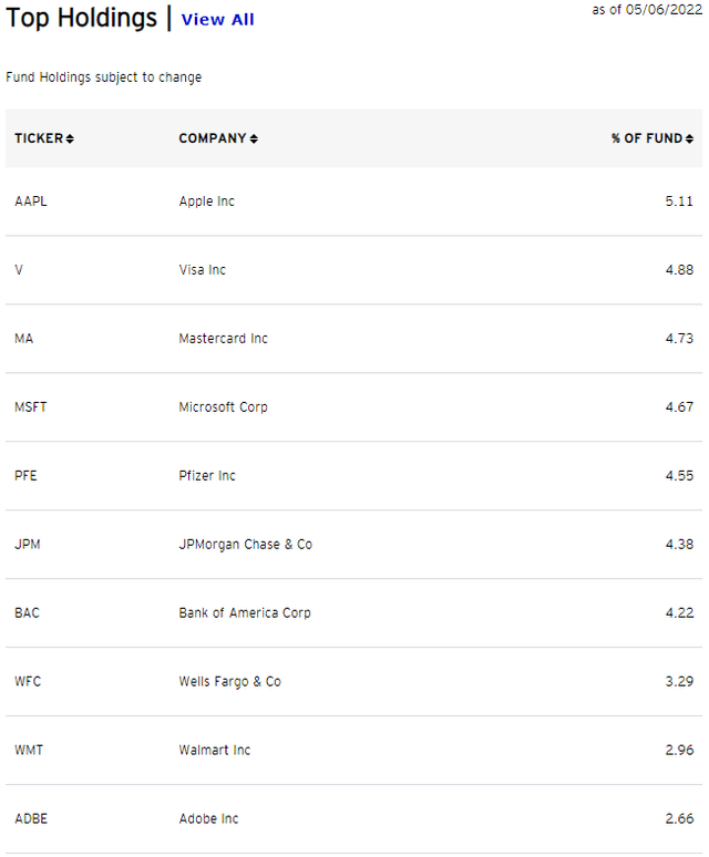 Invesco S&P 500 Quality ETF