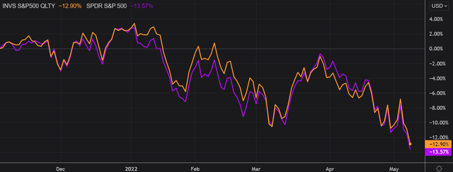  S&P 500 Quality ETF price