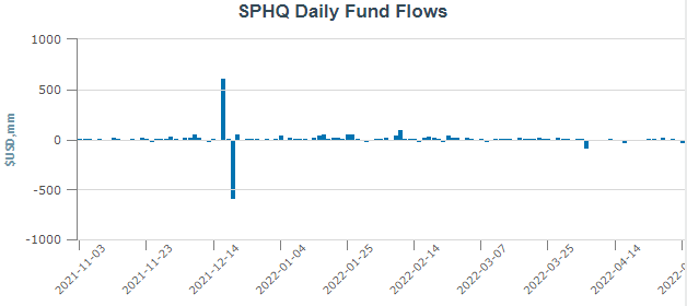 SPHQ daily fund flows